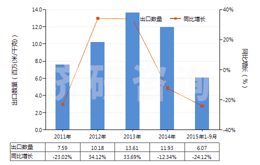 2011-2015年9月中國其他聚酯短纖＜85%棉混印花布（平米重＞170g）(HS55144300)出口量及增速統(tǒng)計(jì)